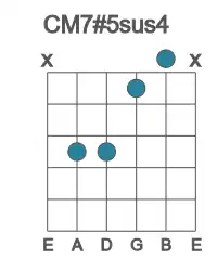 Guitar voicing #2 of the C M7#5sus4 chord